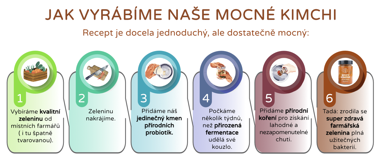 vyroba produktu_infografika1_cz_2